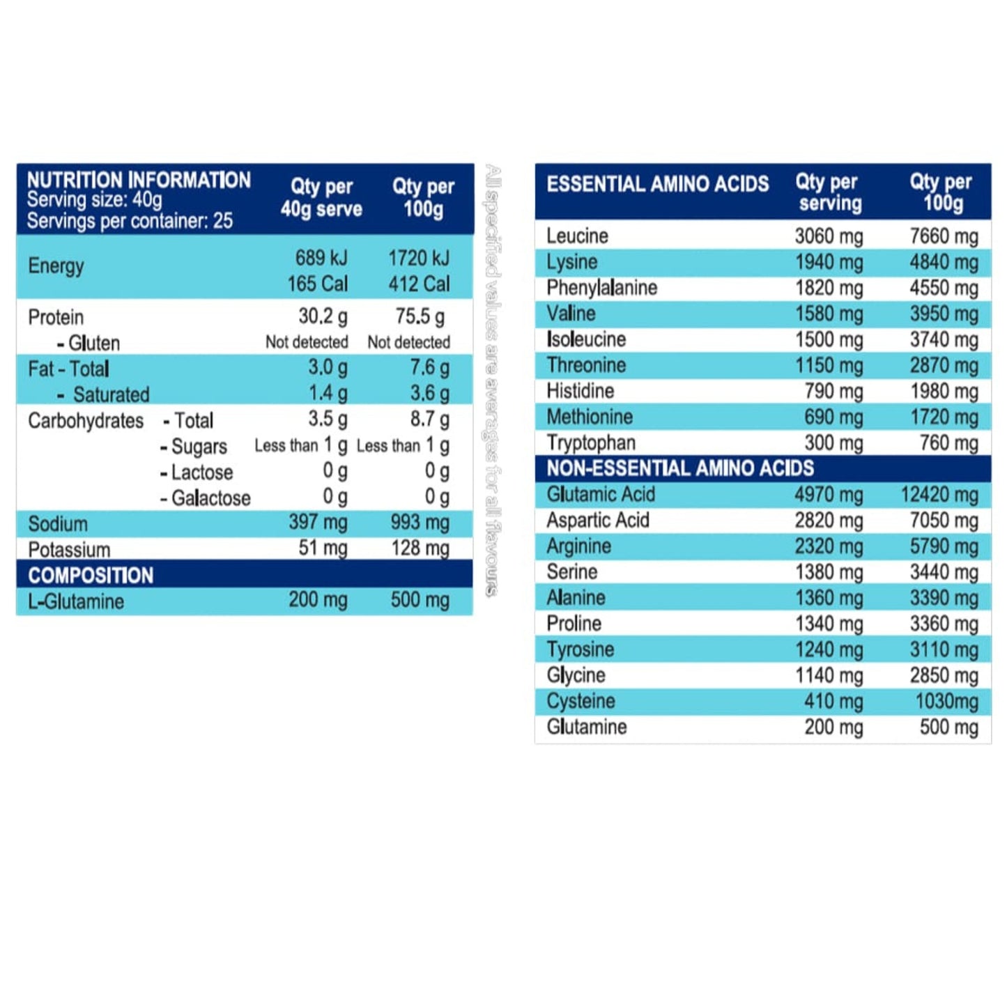 Nutrition information and amino acid content of a food product on a white background
